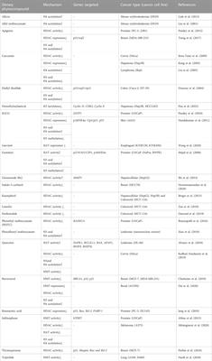 Phytocompounds targeting epigenetic modulations: an assessment in cancer